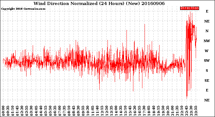 Milwaukee Weather Wind Direction<br>Normalized<br>(24 Hours) (New)