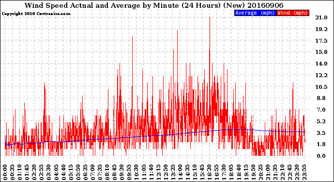 Milwaukee Weather Wind Speed<br>Actual and Average<br>by Minute<br>(24 Hours) (New)