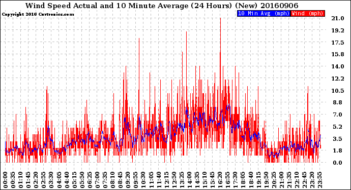 Milwaukee Weather Wind Speed<br>Actual and 10 Minute<br>Average<br>(24 Hours) (New)