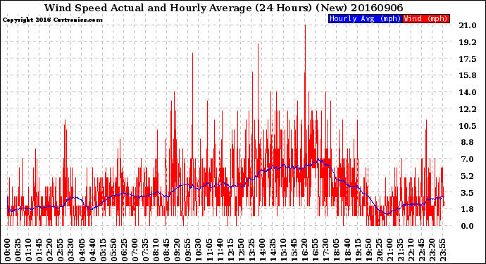 Milwaukee Weather Wind Speed<br>Actual and Hourly<br>Average<br>(24 Hours) (New)