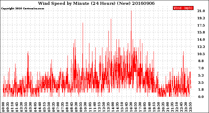 Milwaukee Weather Wind Speed<br>by Minute<br>(24 Hours) (New)