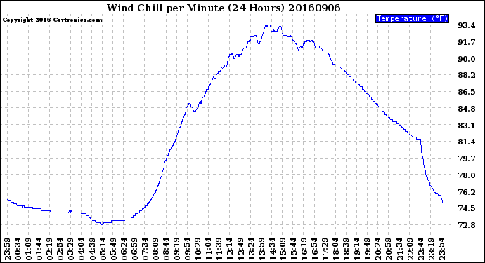 Milwaukee Weather Wind Chill<br>per Minute<br>(24 Hours)