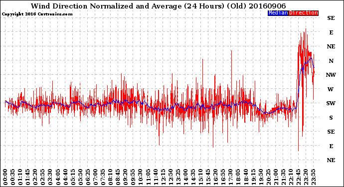 Milwaukee Weather Wind Direction<br>Normalized and Average<br>(24 Hours) (Old)