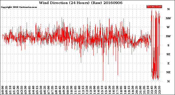 Milwaukee Weather Wind Direction<br>(24 Hours) (Raw)