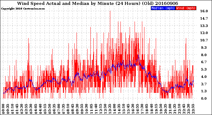 Milwaukee Weather Wind Speed<br>Actual and Median<br>by Minute<br>(24 Hours) (Old)