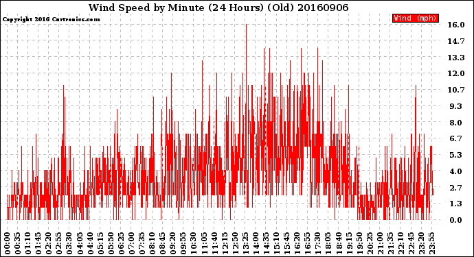 Milwaukee Weather Wind Speed<br>by Minute<br>(24 Hours) (Old)