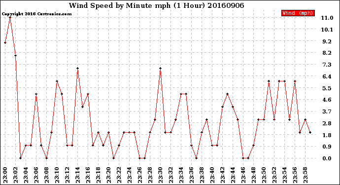 Milwaukee Weather Wind Speed<br>by Minute mph<br>(1 Hour)