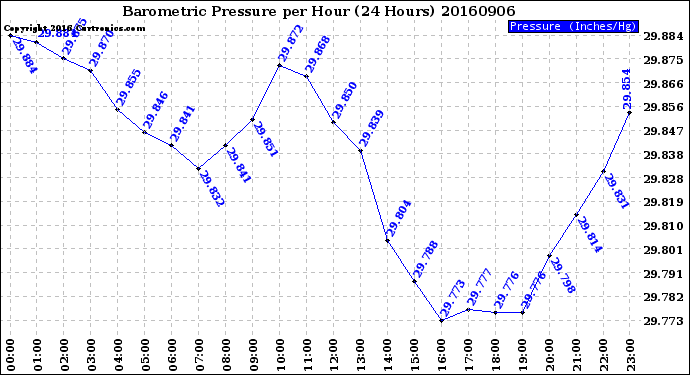 Milwaukee Weather Barometric Pressure<br>per Hour<br>(24 Hours)