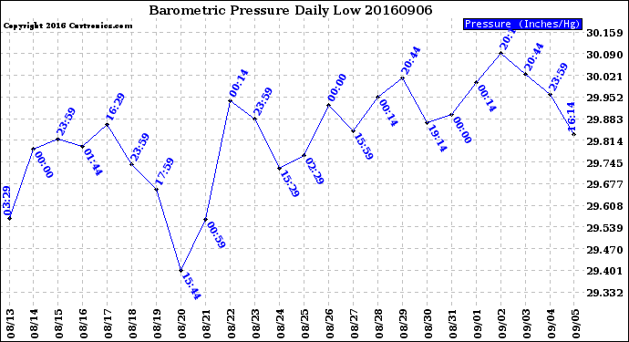 Milwaukee Weather Barometric Pressure<br>Daily Low