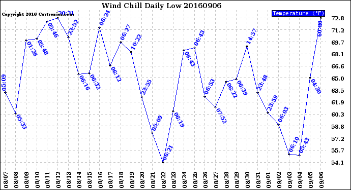 Milwaukee Weather Wind Chill<br>Daily Low