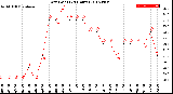 Milwaukee Weather Dew Point<br>(24 Hours)