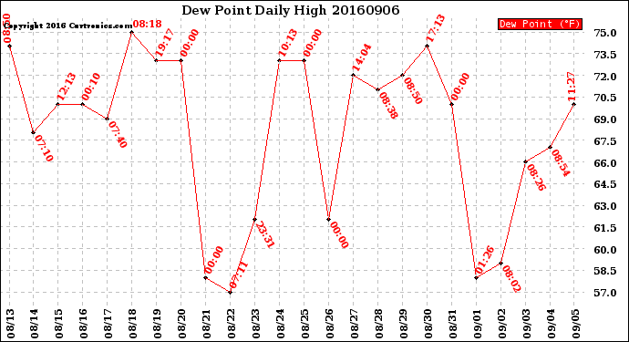 Milwaukee Weather Dew Point<br>Daily High