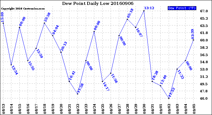 Milwaukee Weather Dew Point<br>Daily Low