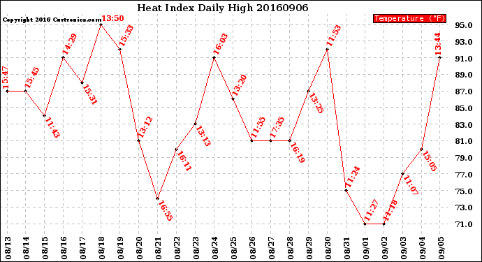 Milwaukee Weather Heat Index<br>Daily High