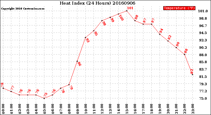 Milwaukee Weather Heat Index<br>(24 Hours)