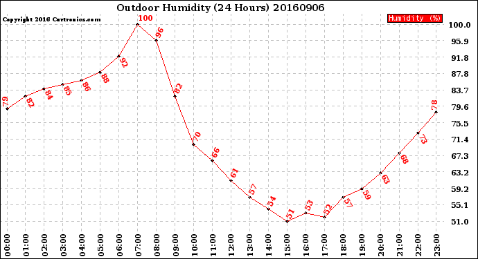 Milwaukee Weather Outdoor Humidity<br>(24 Hours)