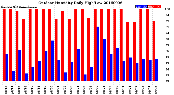 Milwaukee Weather Outdoor Humidity<br>Daily High/Low