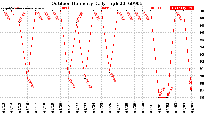 Milwaukee Weather Outdoor Humidity<br>Daily High