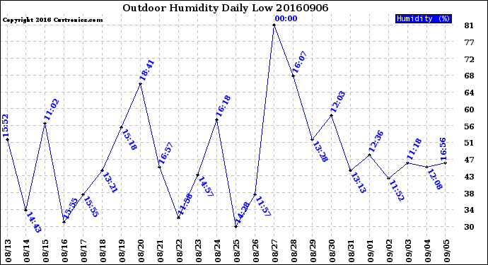 Milwaukee Weather Outdoor Humidity<br>Daily Low