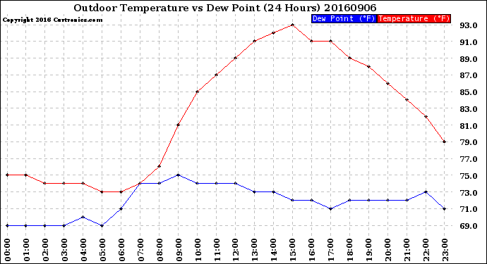 Milwaukee Weather Outdoor Temperature<br>vs Dew Point<br>(24 Hours)