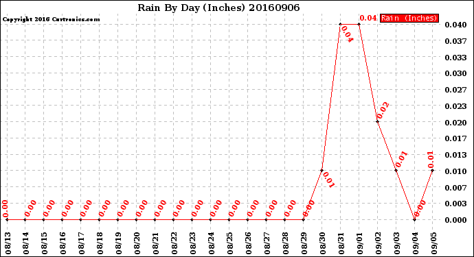 Milwaukee Weather Rain<br>By Day<br>(Inches)