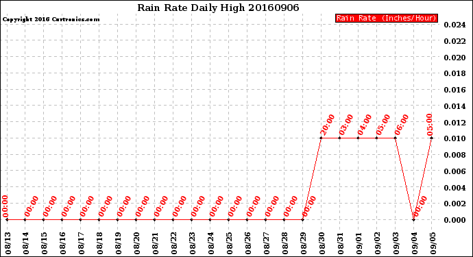 Milwaukee Weather Rain Rate<br>Daily High