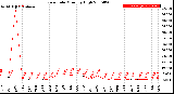 Milwaukee Weather Rain Rate<br>Monthly High