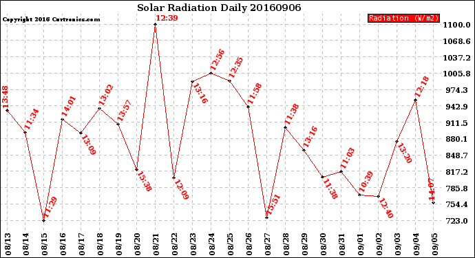 Milwaukee Weather Solar Radiation<br>Daily