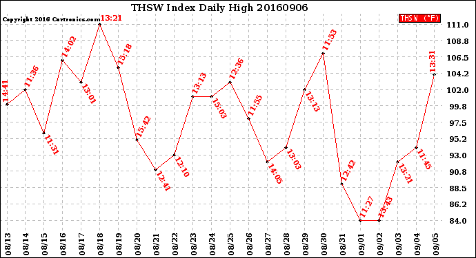 Milwaukee Weather THSW Index<br>Daily High