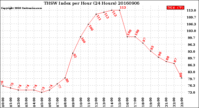 Milwaukee Weather THSW Index<br>per Hour<br>(24 Hours)