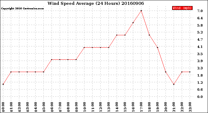 Milwaukee Weather Wind Speed<br>Average<br>(24 Hours)