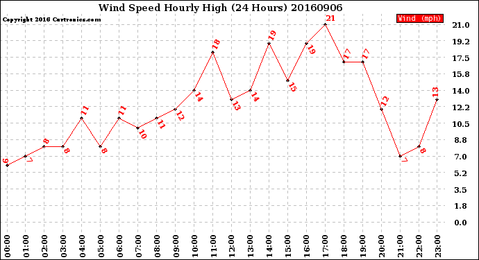 Milwaukee Weather Wind Speed<br>Hourly High<br>(24 Hours)