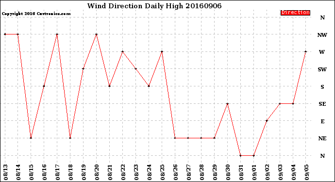 Milwaukee Weather Wind Direction<br>Daily High