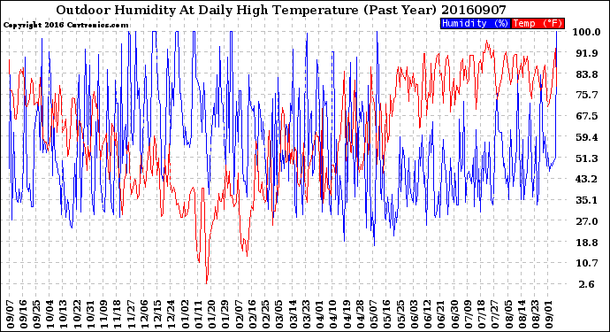 Milwaukee Weather Outdoor Humidity<br>At Daily High<br>Temperature<br>(Past Year)