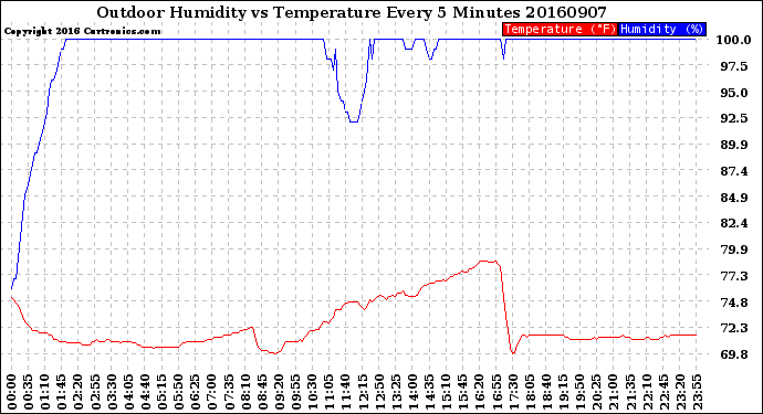 Milwaukee Weather Outdoor Humidity<br>vs Temperature<br>Every 5 Minutes