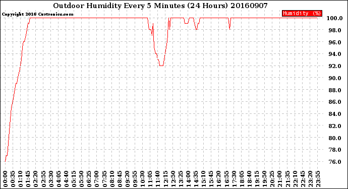 Milwaukee Weather Outdoor Humidity<br>Every 5 Minutes<br>(24 Hours)