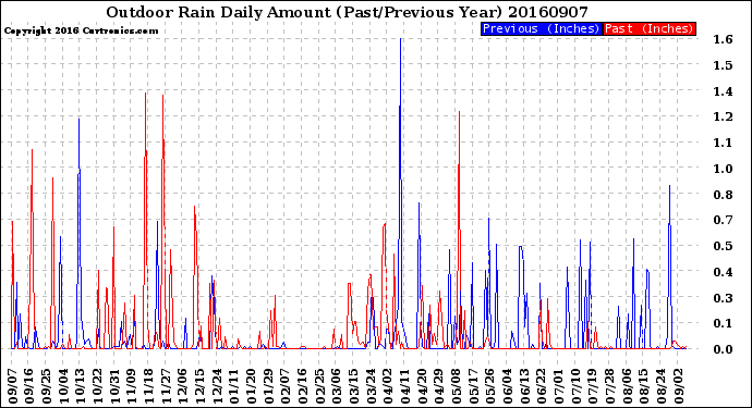 Milwaukee Weather Outdoor Rain<br>Daily Amount<br>(Past/Previous Year)