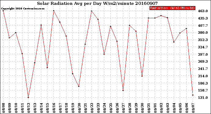 Milwaukee Weather Solar Radiation<br>Avg per Day W/m2/minute