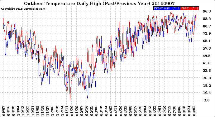 Milwaukee Weather Outdoor Temperature<br>Daily High<br>(Past/Previous Year)