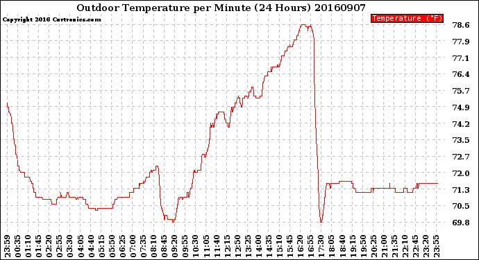 Milwaukee Weather Outdoor Temperature<br>per Minute<br>(24 Hours)