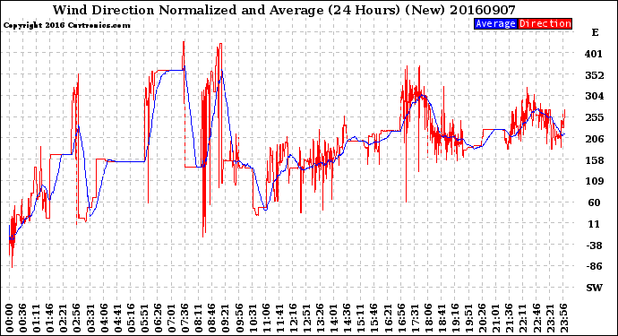 Milwaukee Weather Wind Direction<br>Normalized and Average<br>(24 Hours) (New)