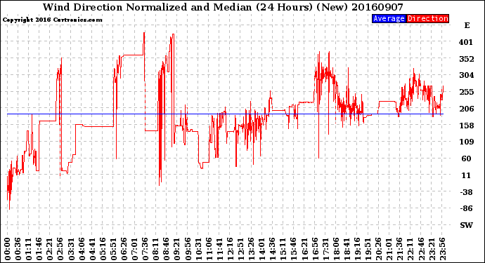 Milwaukee Weather Wind Direction<br>Normalized and Median<br>(24 Hours) (New)