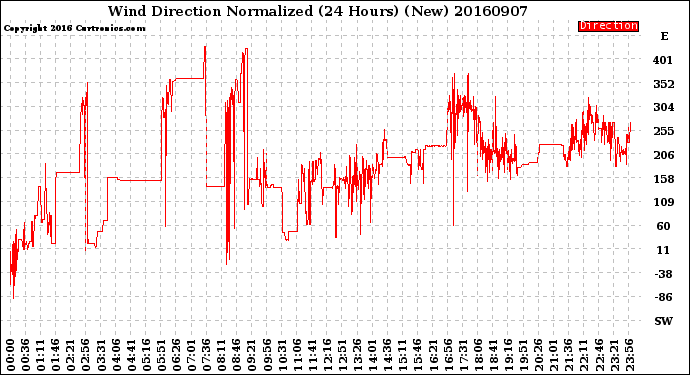 Milwaukee Weather Wind Direction<br>Normalized<br>(24 Hours) (New)