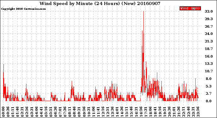 Milwaukee Weather Wind Speed<br>by Minute<br>(24 Hours) (New)