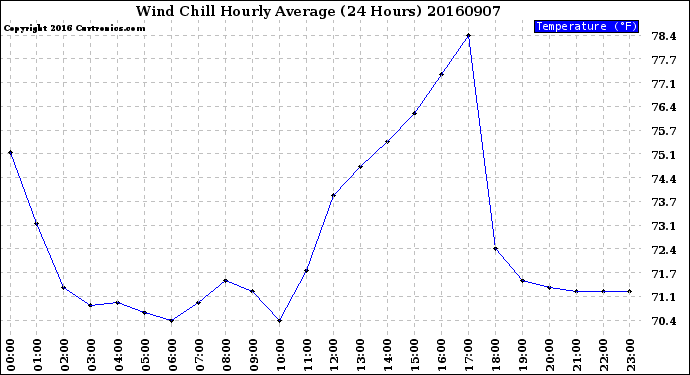 Milwaukee Weather Wind Chill<br>Hourly Average<br>(24 Hours)