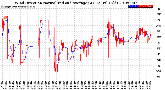 Milwaukee Weather Wind Direction<br>Normalized and Average<br>(24 Hours) (Old)