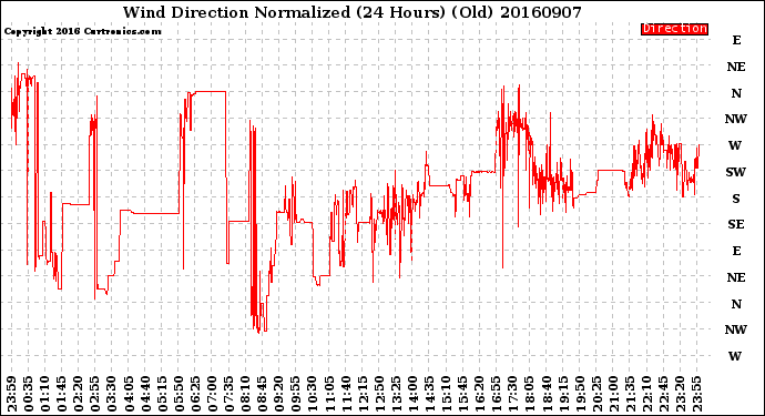 Milwaukee Weather Wind Direction<br>Normalized<br>(24 Hours) (Old)