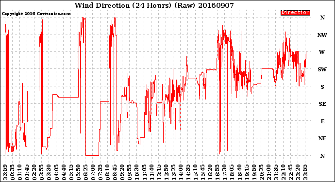 Milwaukee Weather Wind Direction<br>(24 Hours) (Raw)