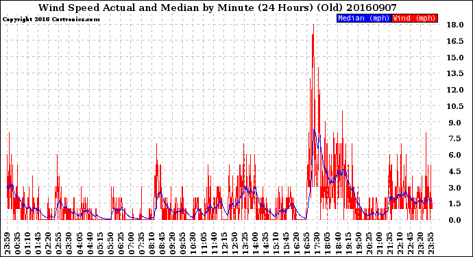 Milwaukee Weather Wind Speed<br>Actual and Median<br>by Minute<br>(24 Hours) (Old)