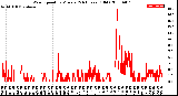 Milwaukee Weather Wind Speed<br>by Minute<br>(24 Hours) (Old)